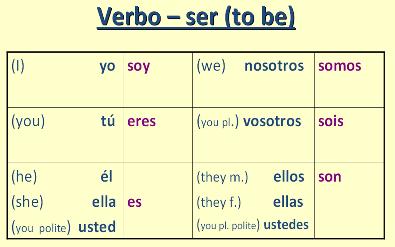 Conjugate The Verb Ser In Spanish Worksheet